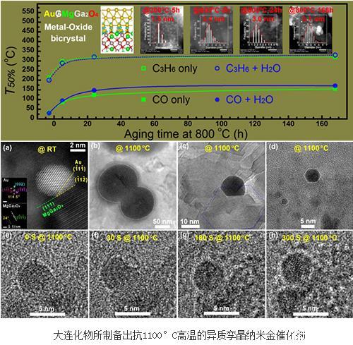 1100°C高温的纳米金催化剂